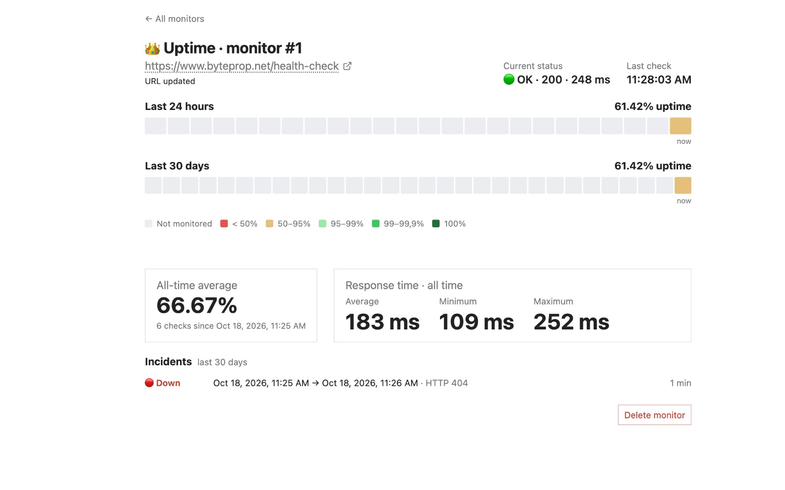 Panel de disponibilidad, tiempos de respuesta e incidencias de Uptimer